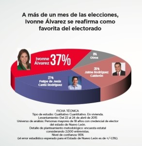 ENCUESTA SOBRE CANDIDATOS A GOBERNADOR EN NL