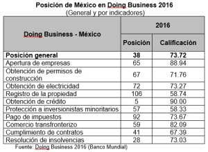 POSICIÓN DE MÉXICO