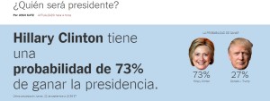 hillary-tiene-73-por-ciento-de-posiblidades-de-ganar